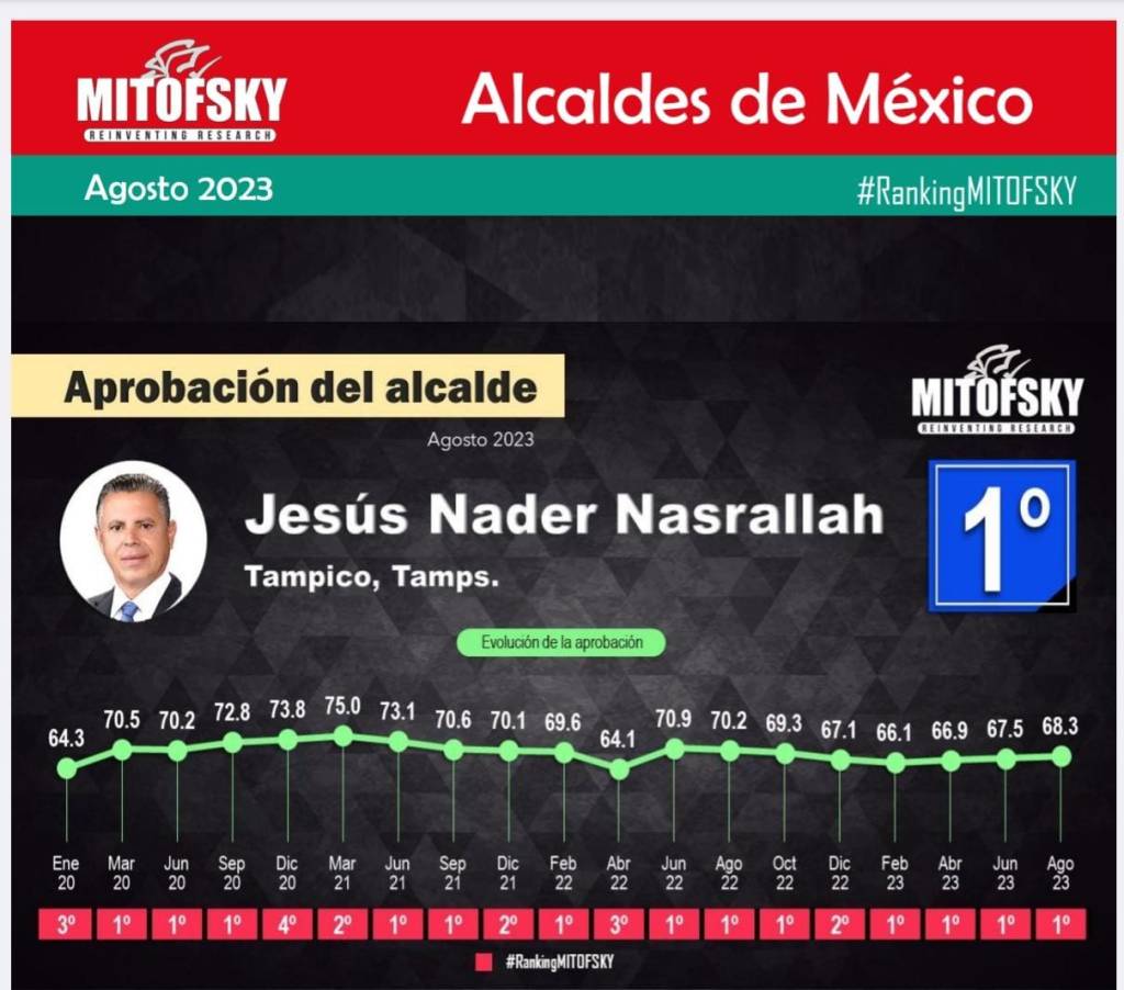 Jesus Nader Nasrallah, el Mejor Alcalde a nivel&nbsp;Nacional.
