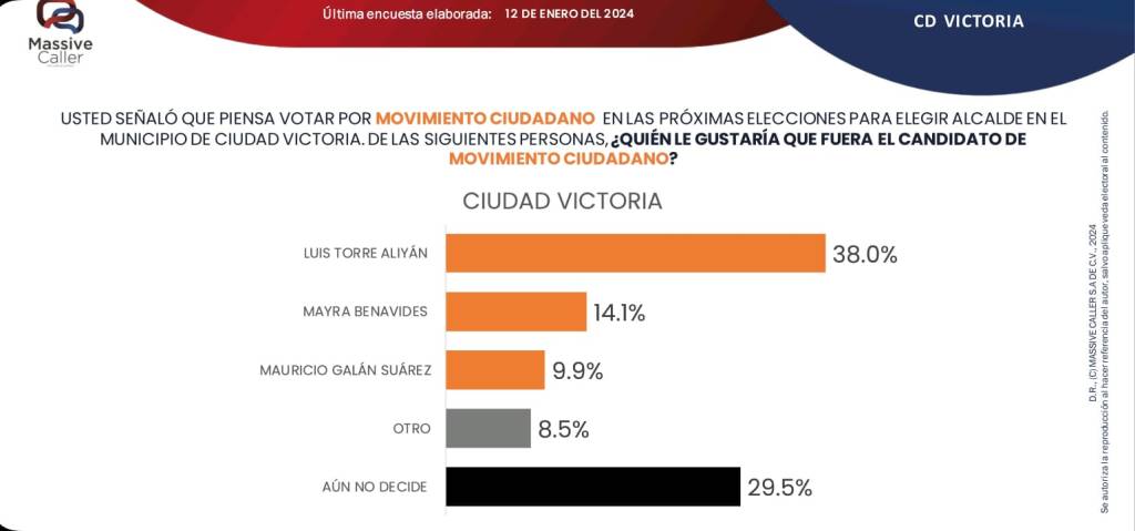 Cada día más ciudadanos confían en Luis&nbsp;Torre