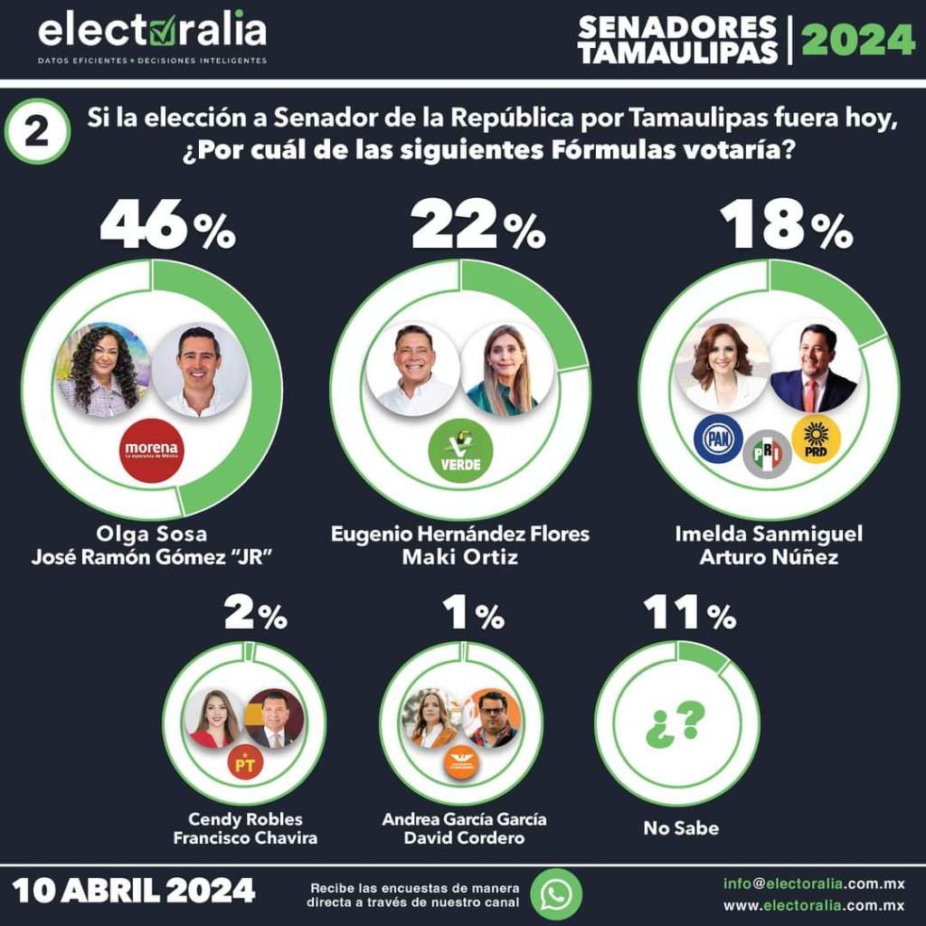 Crecen Eugenio y Maki en preferencias electorales