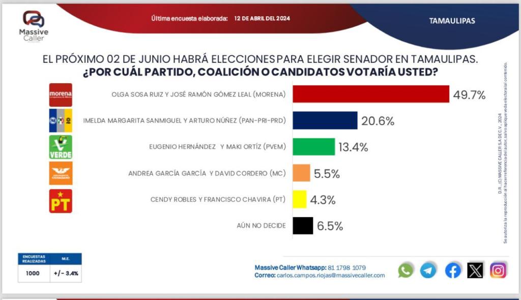 Morena al Senado lidera preferencias electorales para ganar el 2 de junio en&nbsp;Tamaulipas.