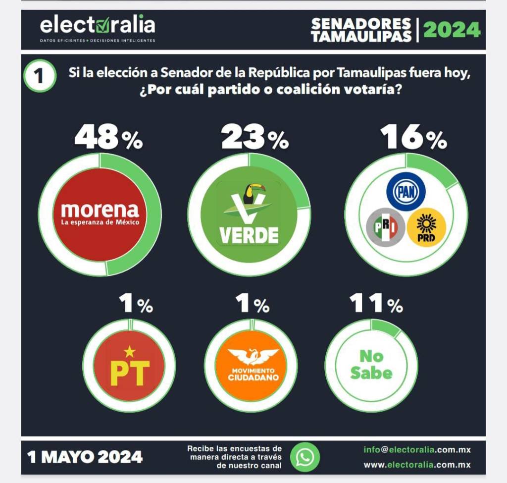 Eugenio Hernández y Maki Ortiz con crecimiento sostenido en&nbsp;encuestas.