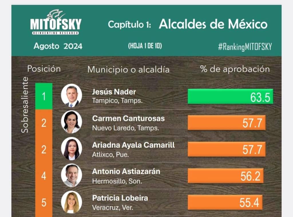 Nuevamente Chucho Nader Encabeza la Evaluación Nacional de&nbsp;Alcaldes