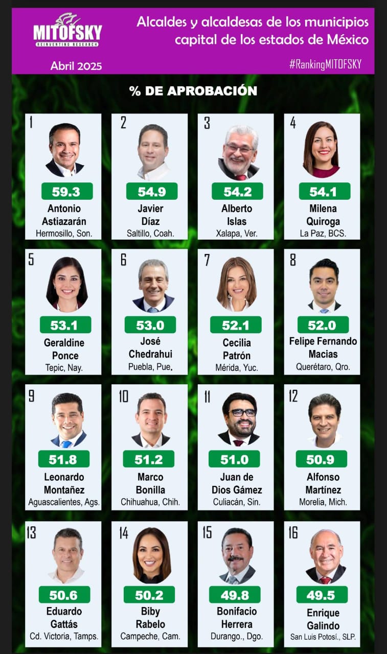 Lalo Gattás entre losalcaldes mejor&nbsp;evaluados.
